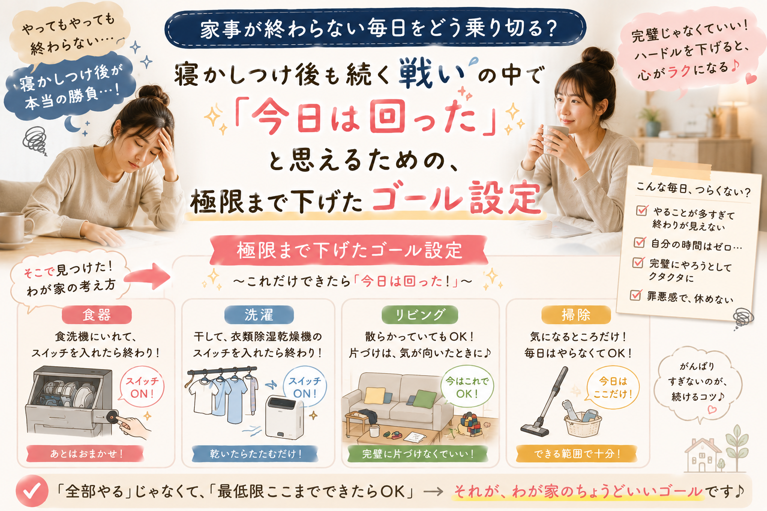 寝かしつけ後も家事が続く毎日の中で、「今日は回った」と思えるようにゴールを極限まで下げ、食器は食洗機のスイッチを入れる、洗濯は干して衣類除湿乾燥機を動かす、リビングは散らかったままでもOK、掃除は気になるところだけにするという、わが家の家事の終わらせ方を紹介するアイキャッチ画像